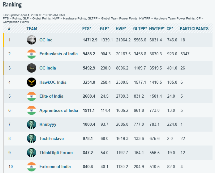 HWBot team leaderboard — HawkOC India ranked #4 nationally